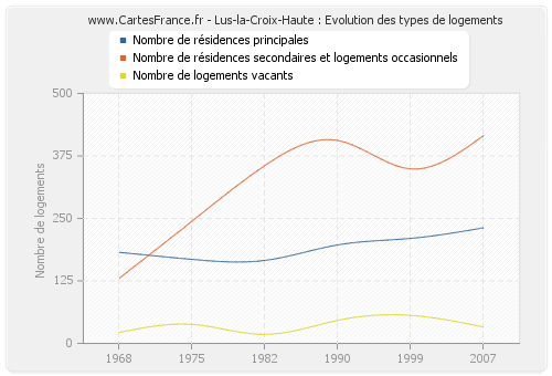 Lus-la-Croix-Haute : Evolution des types de logements