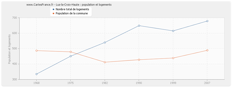 Lus-la-Croix-Haute : population et logements