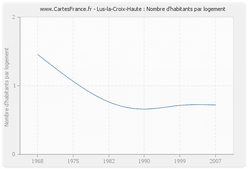 Lus-la-Croix-Haute : Nombre d'habitants par logement