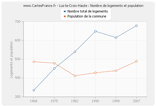 Lus-la-Croix-Haute : Nombre de logements et population