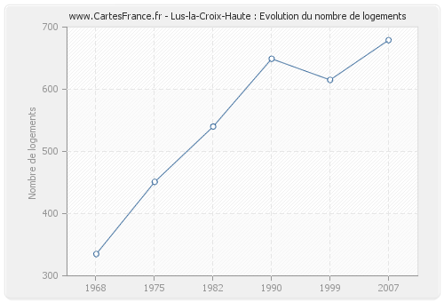 Lus-la-Croix-Haute : Evolution du nombre de logements