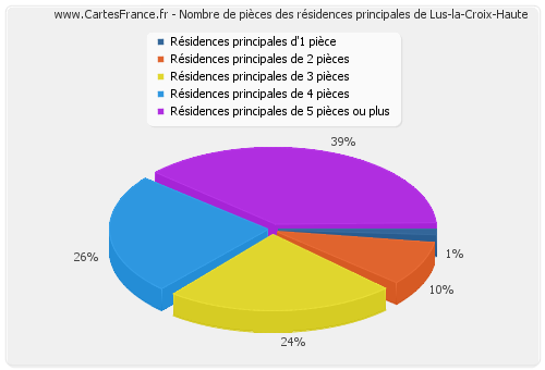 Nombre de pièces des résidences principales de Lus-la-Croix-Haute