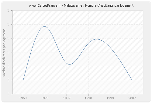 Malataverne : Nombre d'habitants par logement