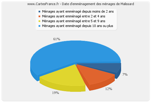 Date d'emménagement des ménages de Malissard