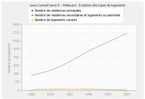 Malissard : Evolution des types de logements