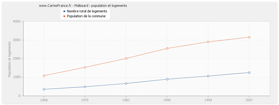 Malissard : population et logements