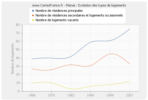 Manas : Evolution des types de logements