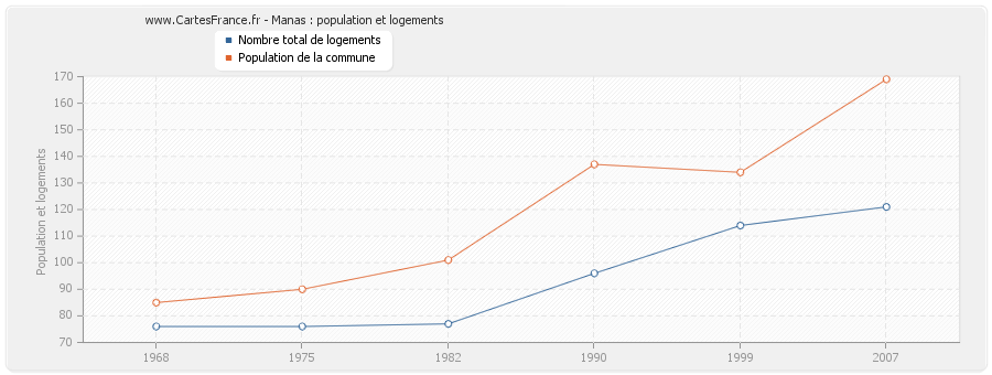 Manas : population et logements