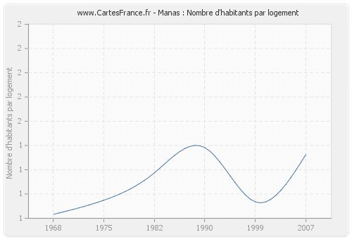 Manas : Nombre d'habitants par logement