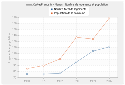 Manas : Nombre de logements et population