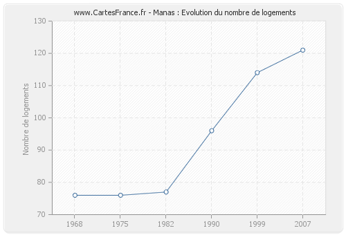 Manas : Evolution du nombre de logements