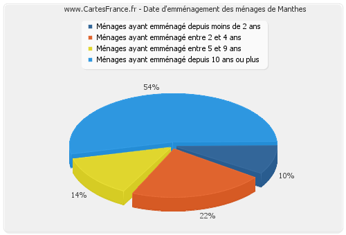 Date d'emménagement des ménages de Manthes