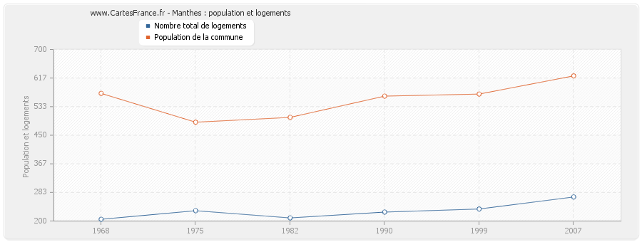 Manthes : population et logements