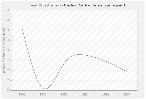 Manthes : Nombre d'habitants par logement