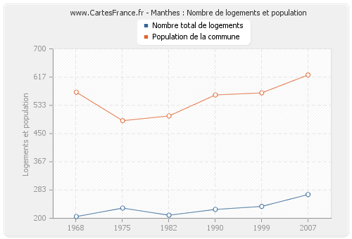 Manthes : Nombre de logements et population