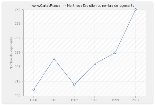 Manthes : Evolution du nombre de logements