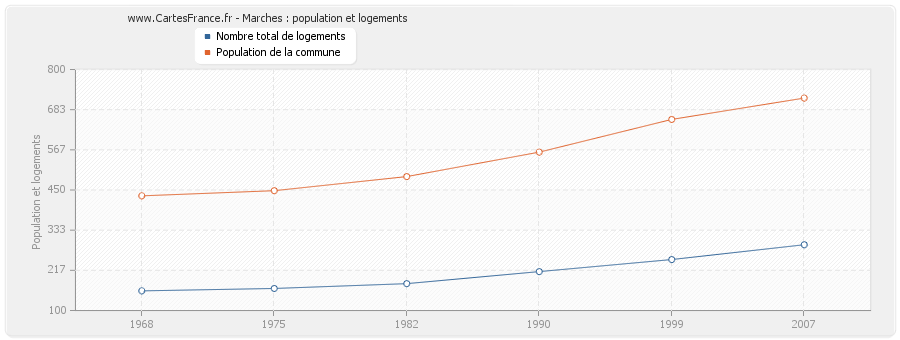 Marches : population et logements