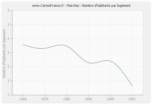 Marches : Nombre d'habitants par logement