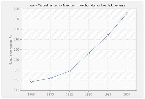 Marches : Evolution du nombre de logements