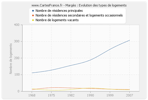 Margès : Evolution des types de logements