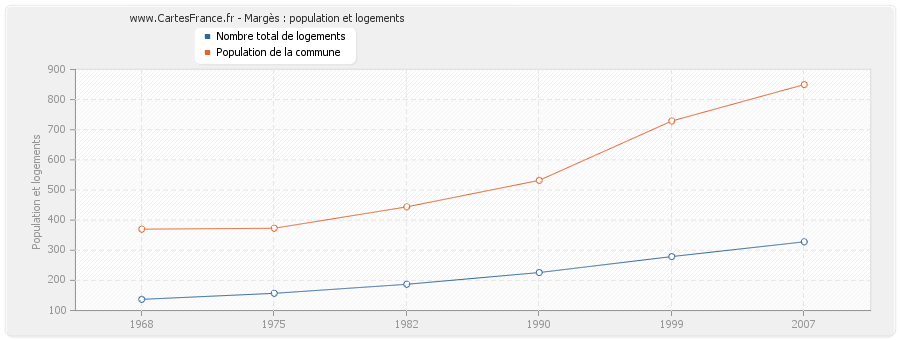 Margès : population et logements