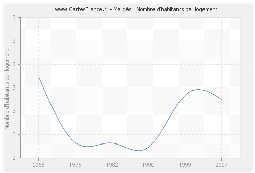Margès : Nombre d'habitants par logement