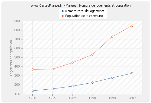Margès : Nombre de logements et population