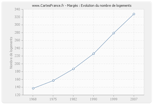 Margès : Evolution du nombre de logements