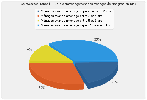 Date d'emménagement des ménages de Marignac-en-Diois