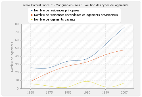 Marignac-en-Diois : Evolution des types de logements