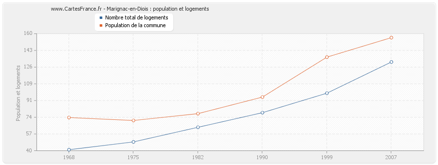 Marignac-en-Diois : population et logements