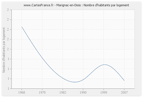 Marignac-en-Diois : Nombre d'habitants par logement
