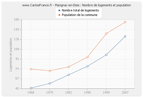 Marignac-en-Diois : Nombre de logements et population