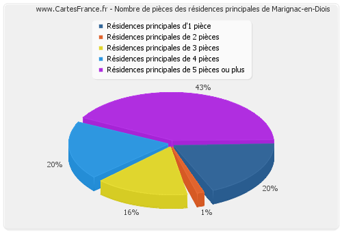 Nombre de pièces des résidences principales de Marignac-en-Diois