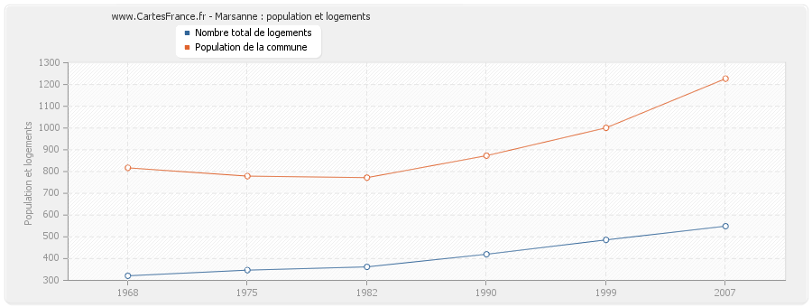 Marsanne : population et logements