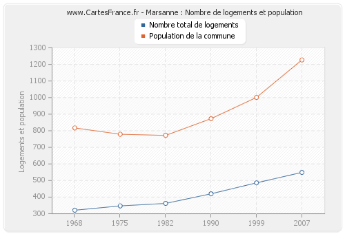 Marsanne : Nombre de logements et population