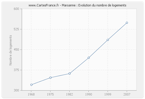 Marsanne : Evolution du nombre de logements