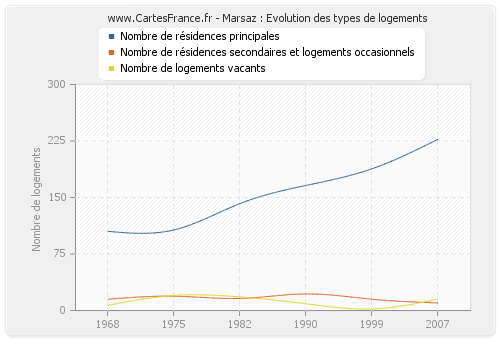 Marsaz : Evolution des types de logements