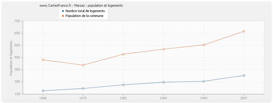 Marsaz : population et logements