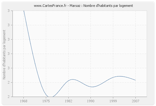 Marsaz : Nombre d'habitants par logement