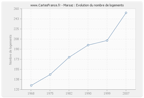 Marsaz : Evolution du nombre de logements