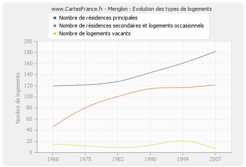 Menglon : Evolution des types de logements