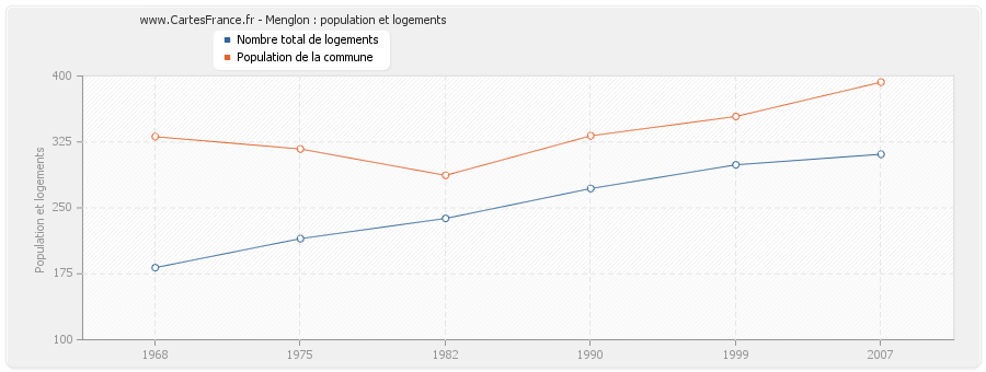 Menglon : population et logements