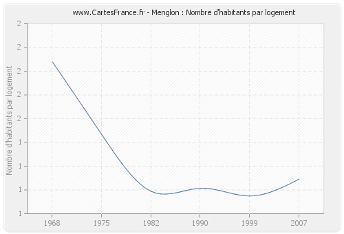 Menglon : Nombre d'habitants par logement