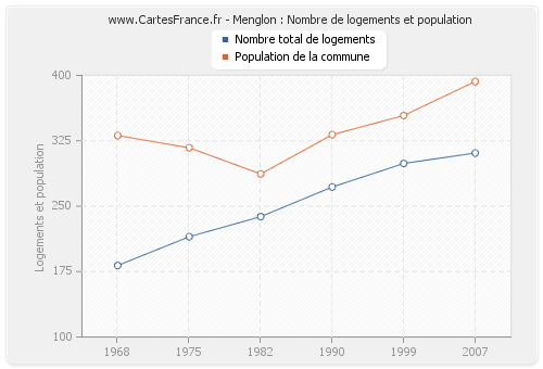 Menglon : Nombre de logements et population