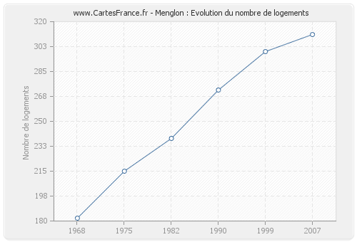 Menglon : Evolution du nombre de logements