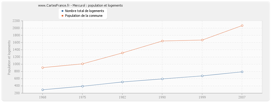 Mercurol : population et logements