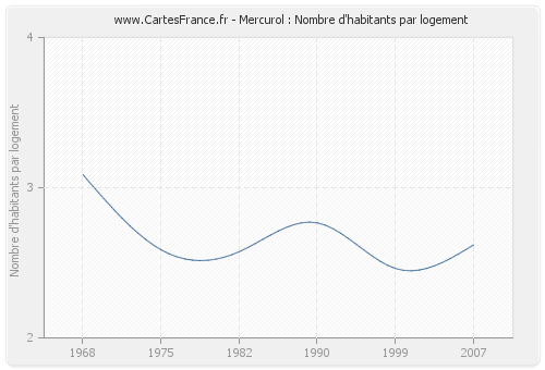 Mercurol : Nombre d'habitants par logement