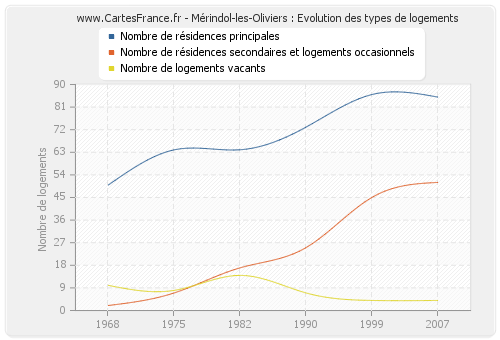 Mérindol-les-Oliviers : Evolution des types de logements