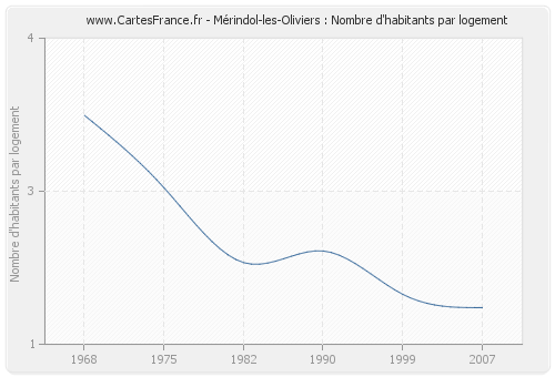 Mérindol-les-Oliviers : Nombre d'habitants par logement